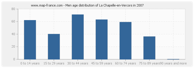 Men age distribution of La Chapelle-en-Vercors in 2007